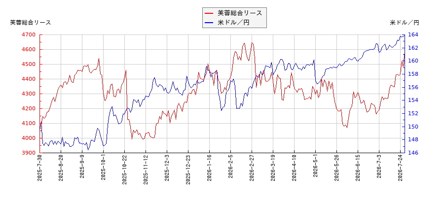 芙蓉総合リースと米ドル／円の相関性比較チャート