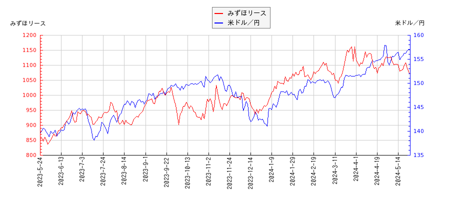 みずほリースと米ドル／円の相関性比較チャート