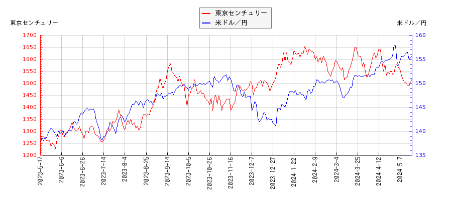 東京センチュリーと米ドル／円の相関性比較チャート