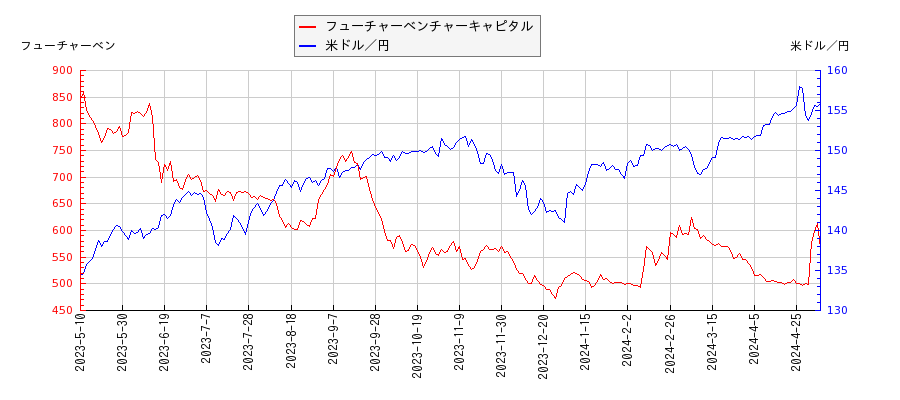 フューチャーベンチャーキャピタルと米ドル／円の相関性比較チャート