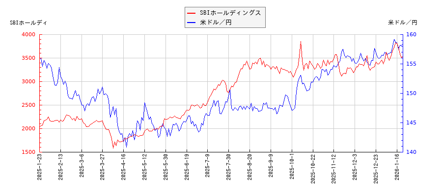 SBIホールディングスと米ドル／円の相関性比較チャート