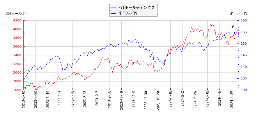 SBIホールディングスと米ドル／円の相関性比較チャート