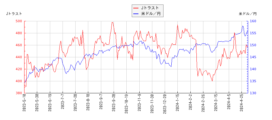 Jトラストと米ドル／円の相関性比較チャート