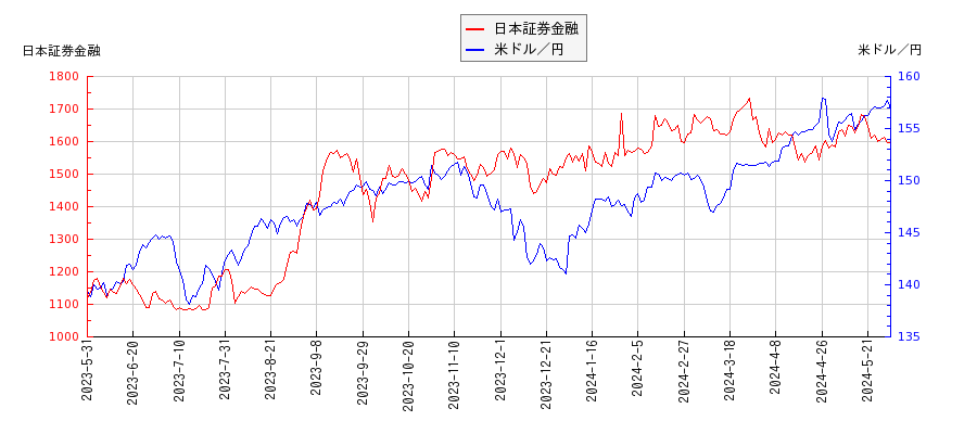 日本証券金融と米ドル／円の相関性比較チャート