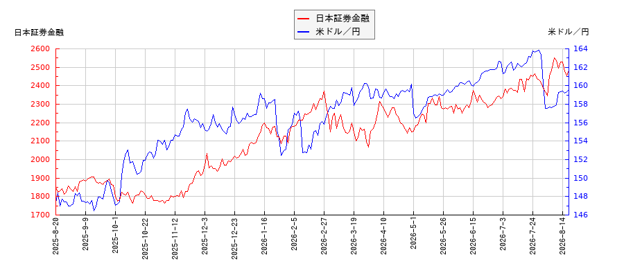 日本証券金融と米ドル／円の相関性比較チャート
