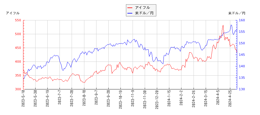 アイフルと米ドル／円の相関性比較チャート