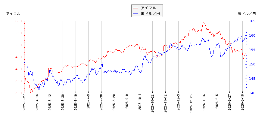 アイフルと米ドル／円の相関性比較チャート
