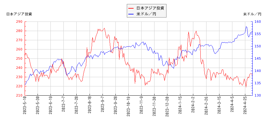 日本アジア投資と米ドル／円の相関性比較チャート