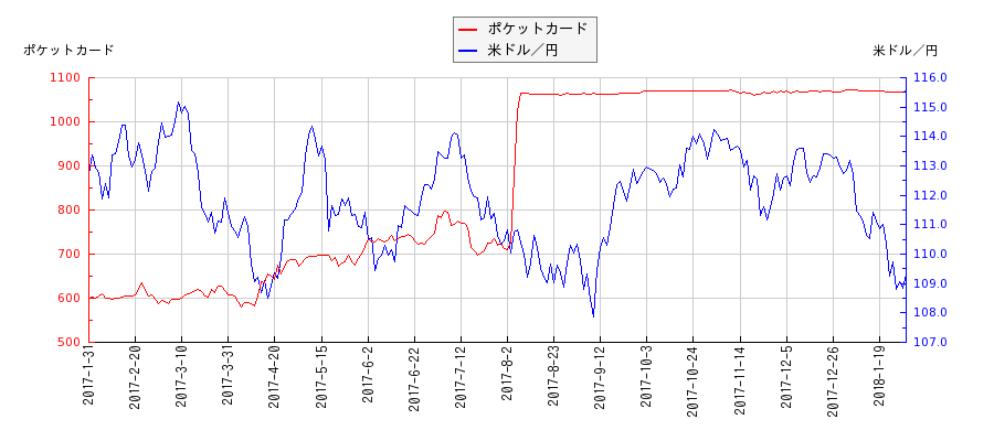 ポケットカードと米ドル／円の相関性比較チャート