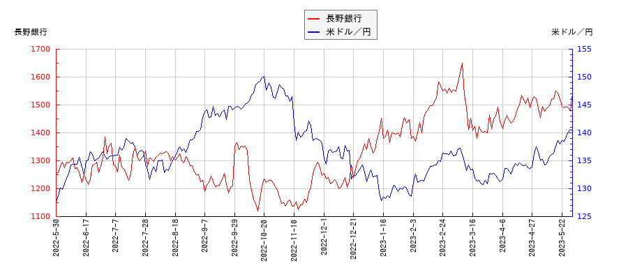長野銀行と米ドル／円の相関性比較チャート