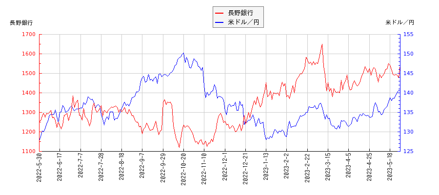 長野銀行と米ドル／円の相関性比較チャート