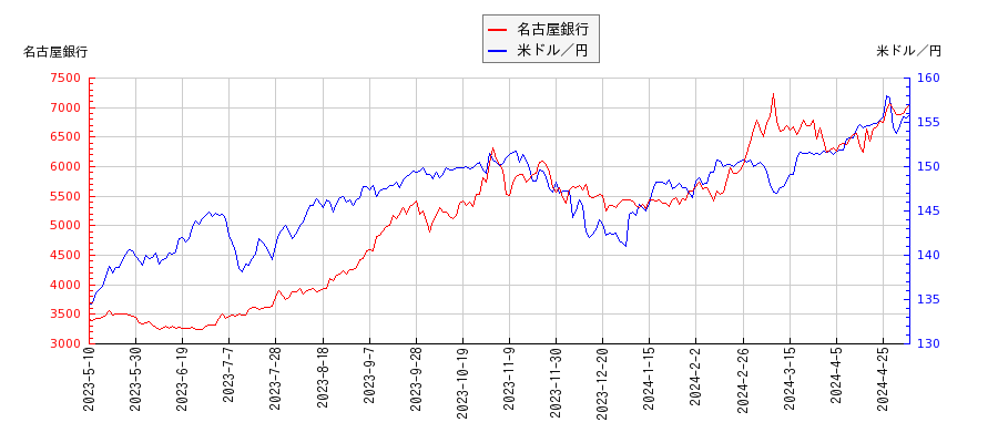 名古屋銀行と米ドル／円の相関性比較チャート