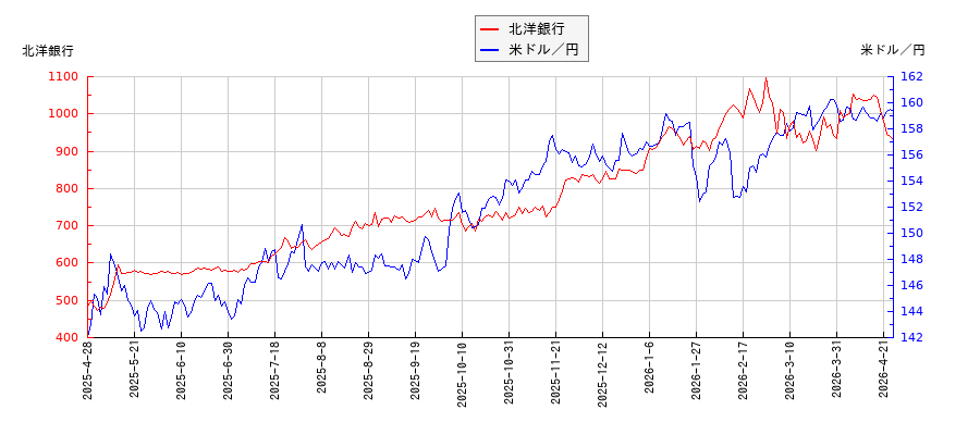 北洋銀行と米ドル／円の相関性比較チャート