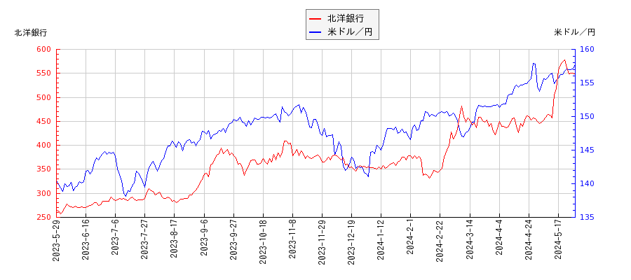 北洋銀行と米ドル／円の相関性比較チャート