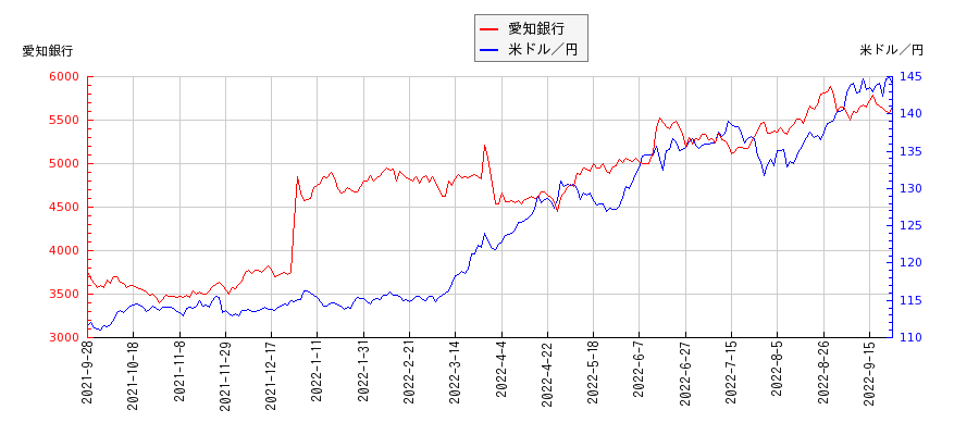 愛知銀行と米ドル／円の相関性比較チャート