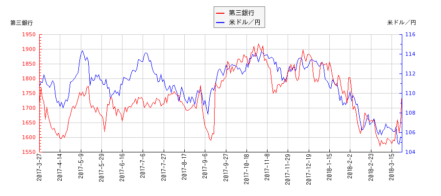 第三銀行と米ドル／円の相関性比較チャート