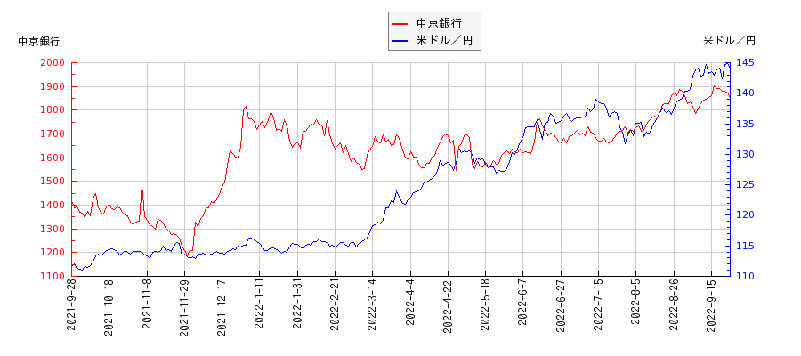 中京銀行と米ドル／円の相関性比較チャート