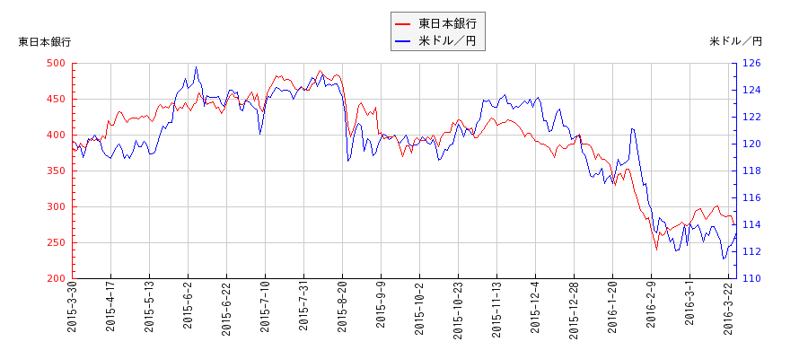 東日本銀行と米ドル／円の相関性比較チャート