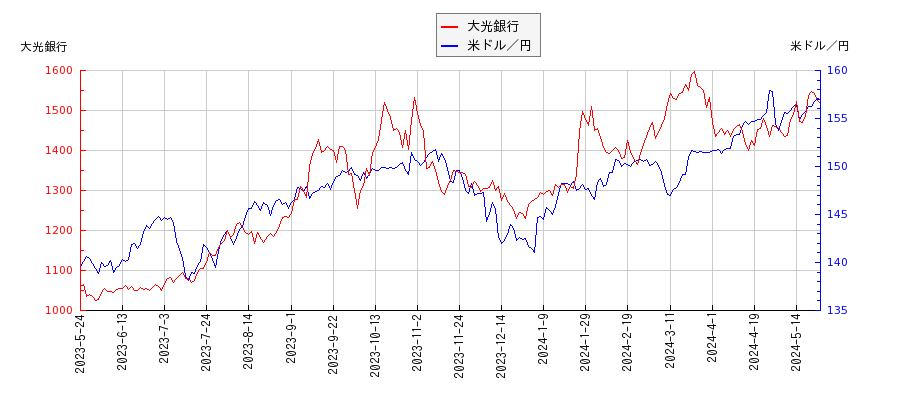 大光銀行と米ドル／円の相関性比較チャート