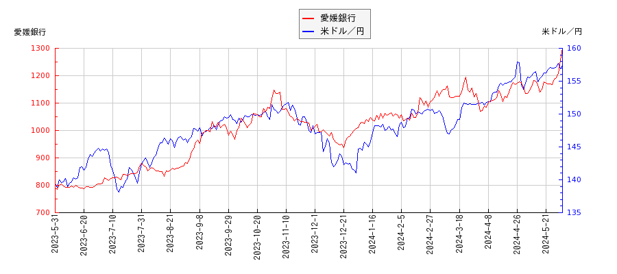 愛媛銀行と米ドル／円の相関性比較チャート