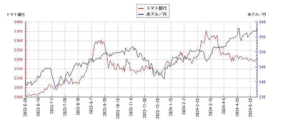 トマト銀行と米ドル／円の相関性比較チャート