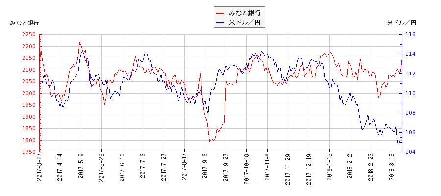 みなと銀行と米ドル／円の相関性比較チャート