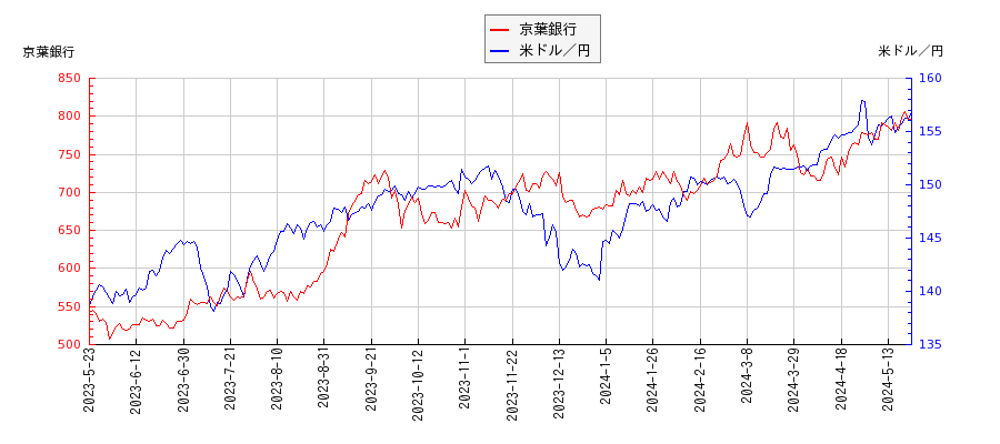 京葉銀行と米ドル／円の相関性比較チャート