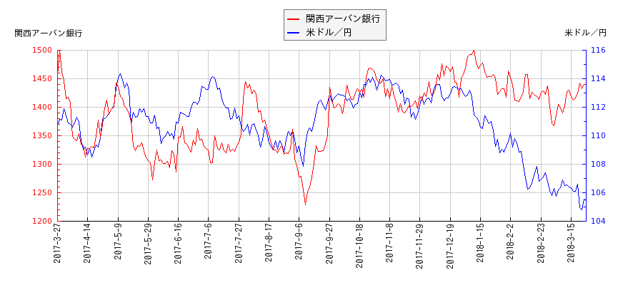 関西アーバン銀行と米ドル／円の相関性比較チャート