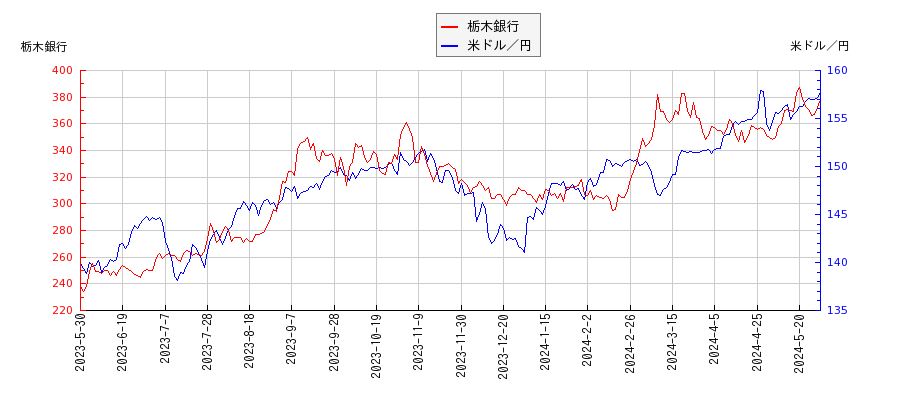栃木銀行と米ドル／円の相関性比較チャート
