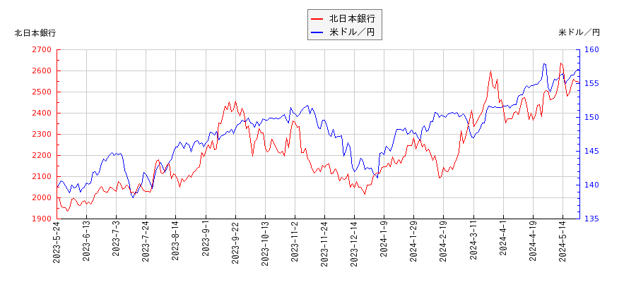 北日本銀行と米ドル／円の相関性比較チャート