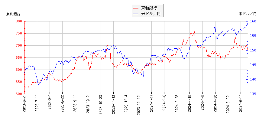 東和銀行と米ドル／円の相関性比較チャート