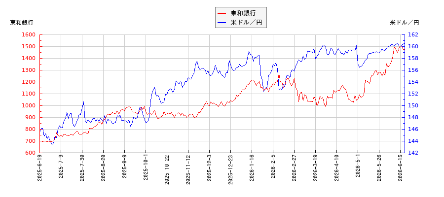 東和銀行と米ドル／円の相関性比較チャート