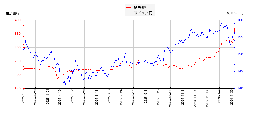 福島銀行と米ドル／円の相関性比較チャート