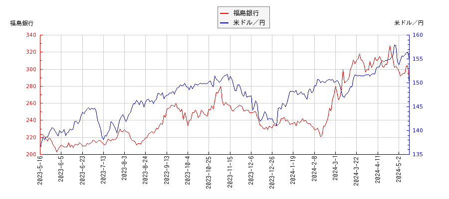 福島銀行と米ドル／円の相関性比較チャート