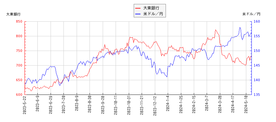大東銀行と米ドル／円の相関性比較チャート
