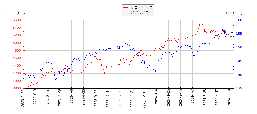 リコーリースと米ドル／円の相関性比較チャート