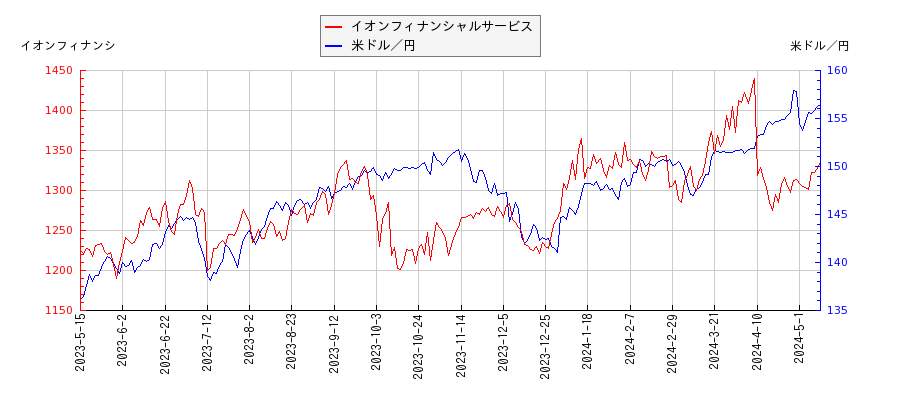イオンフィナンシャルサービスと米ドル／円の相関性比較チャート