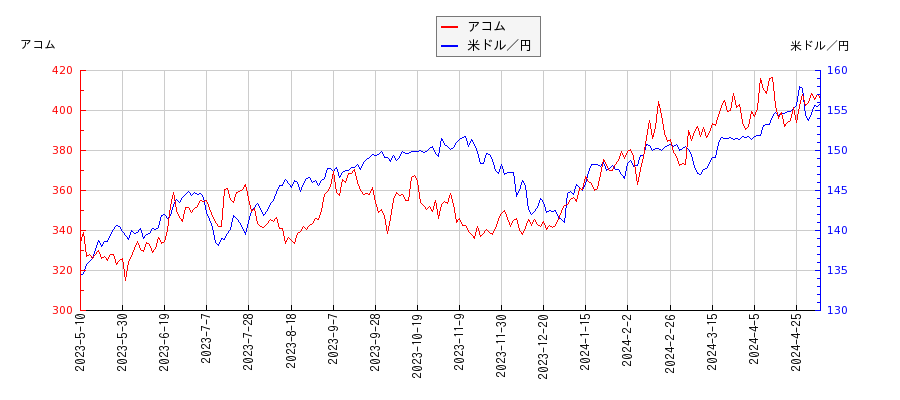 アコムと米ドル／円の相関性比較チャート