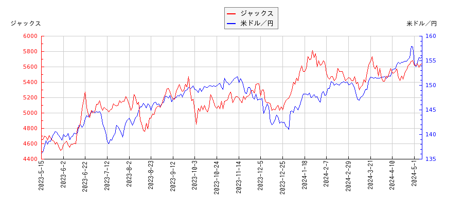 ジャックスと米ドル／円の相関性比較チャート