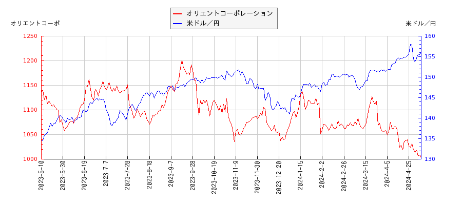 オリエントコーポレーションと米ドル／円の相関性比較チャート