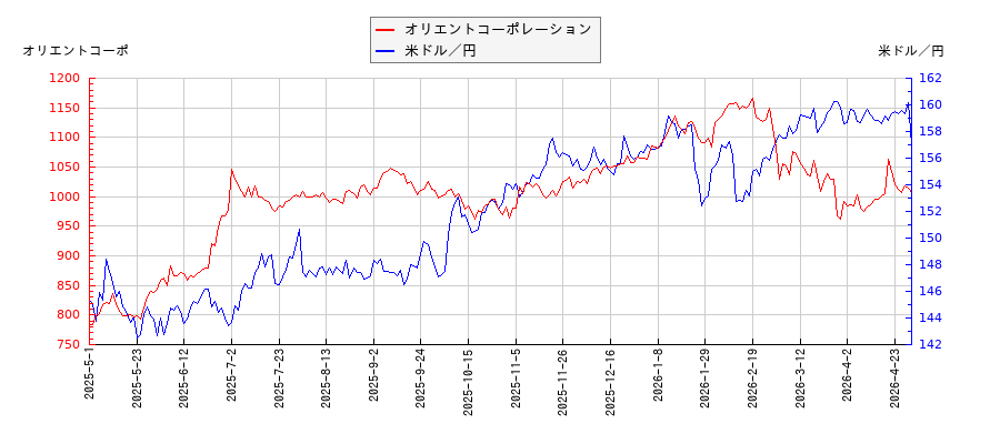 オリエントコーポレーションと米ドル／円の相関性比較チャート
