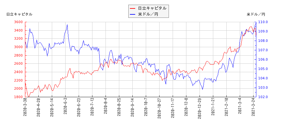 日立キャピタルと米ドル／円の相関性比較チャート
