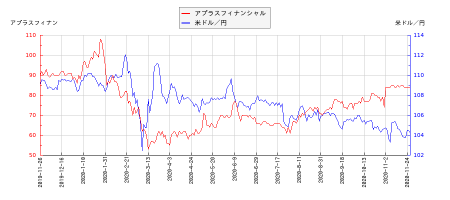 アプラスフィナンシャルと米ドル／円の相関性比較チャート