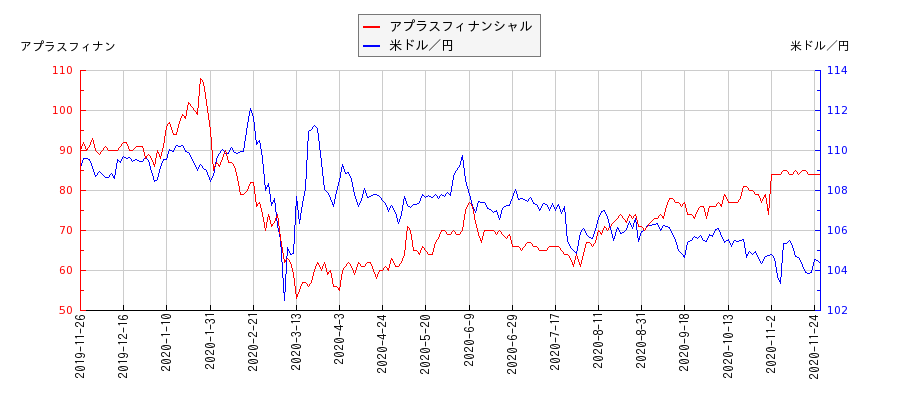 アプラスフィナンシャルと米ドル／円の相関性比較チャート