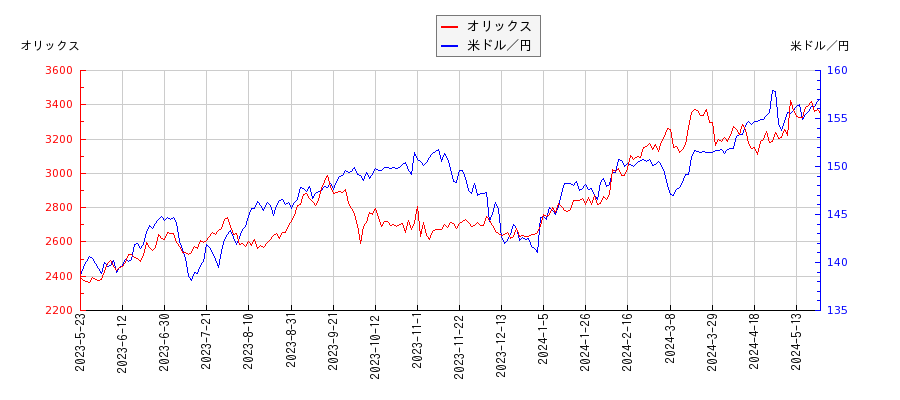 オリックスと米ドル／円の相関性比較チャート