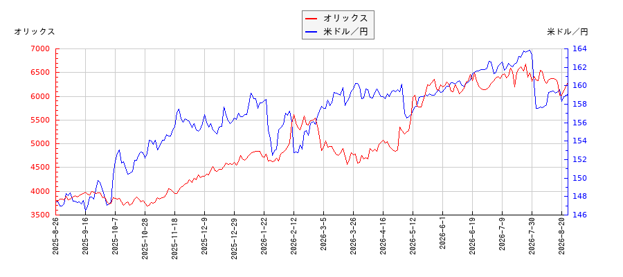 オリックスと米ドル／円の相関性比較チャート