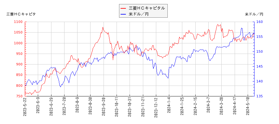 三菱ＨＣキャピタルと米ドル／円の相関性比較チャート