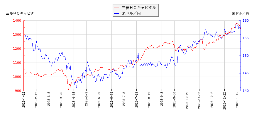 三菱ＨＣキャピタルと米ドル／円の相関性比較チャート