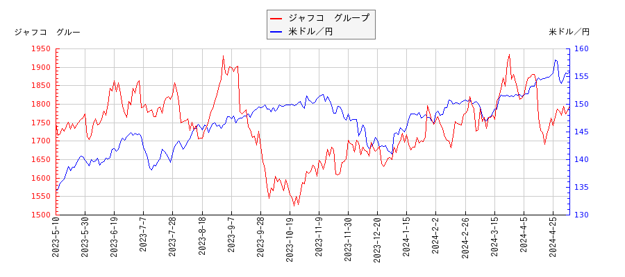 ジャフコ　グループと米ドル／円の相関性比較チャート