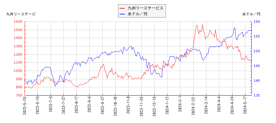 九州リースサービスと米ドル／円の相関性比較チャート